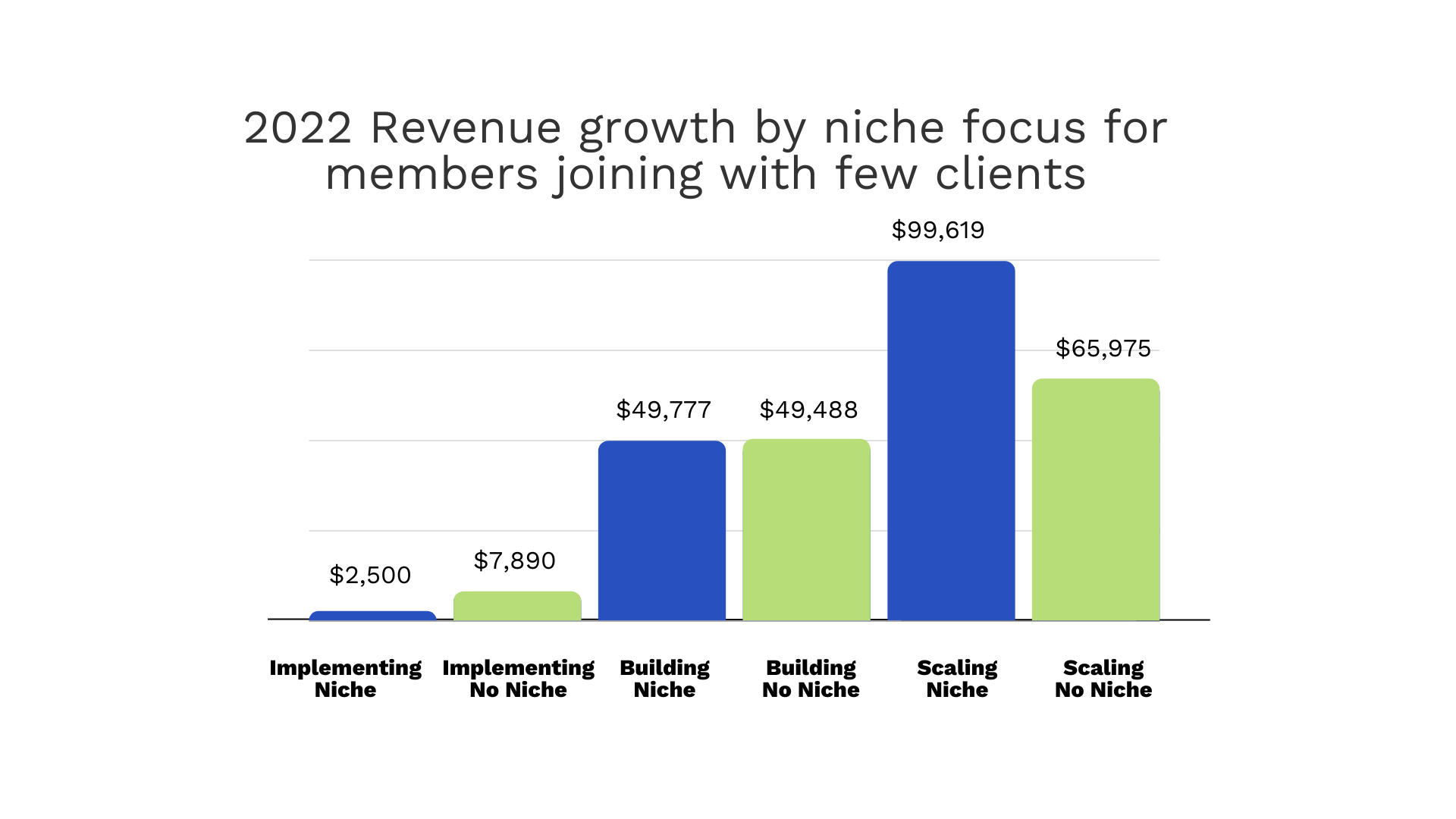 2022 Revenue Growth by Niche Focus for Members Joining with Few Clients