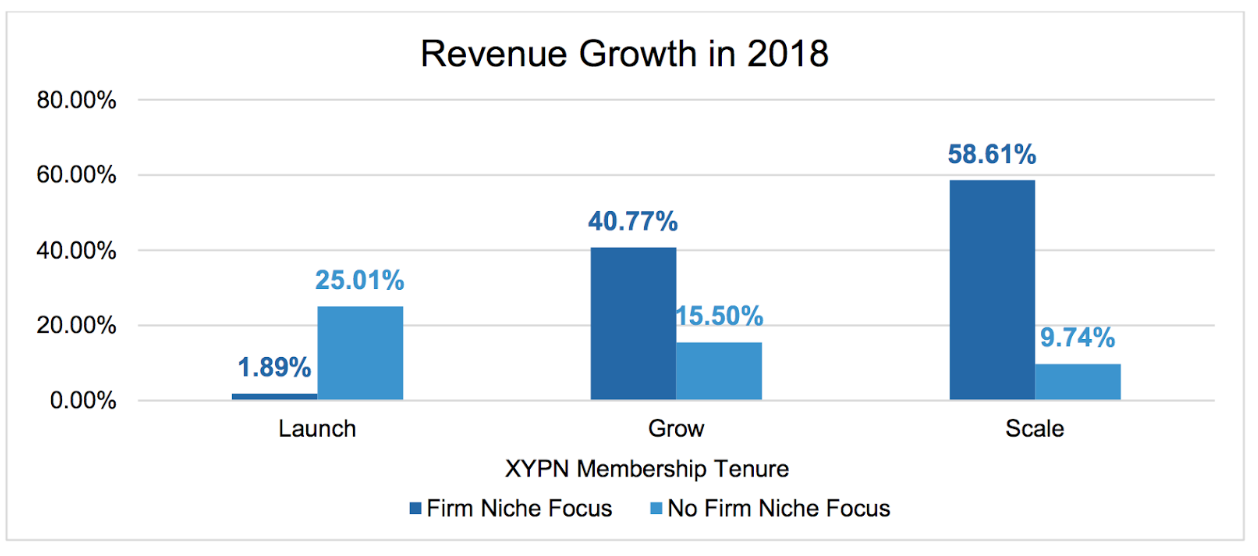 2018 Niche Revenue Growth