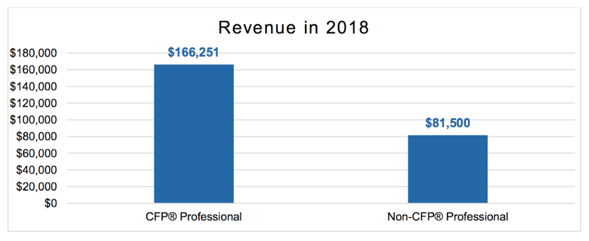 2018 Revenue Growth CFP