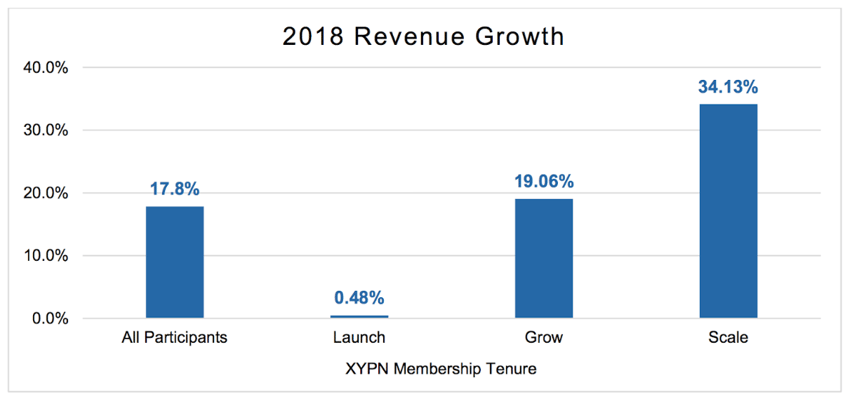 2018 Revenue Growth Year 2