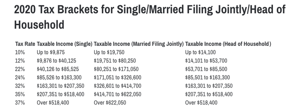 2020 Tax Brackets for SingleMarried