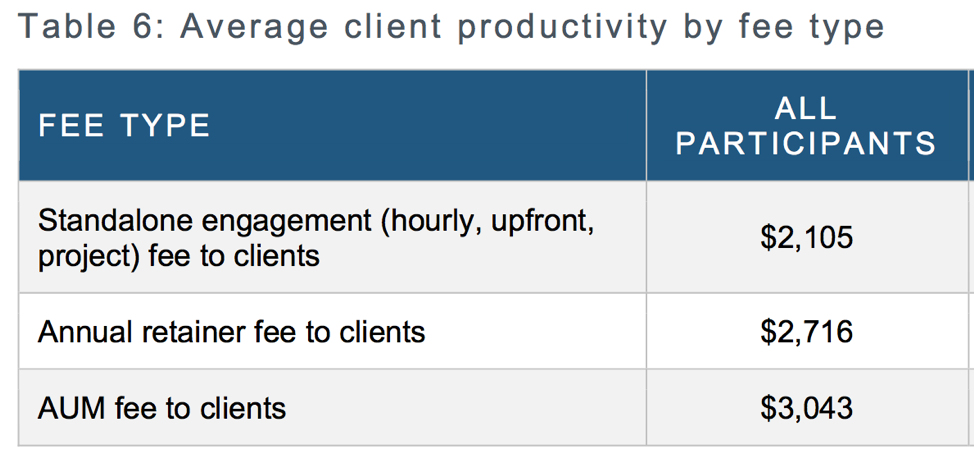Average client productivity by fee type