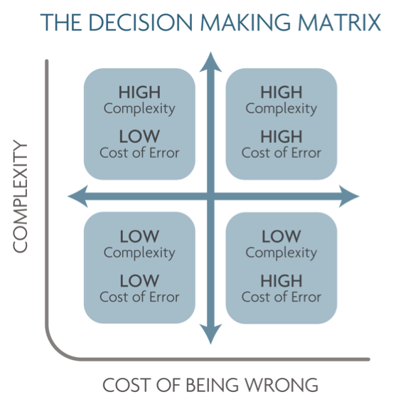 Decision-Making Matrix