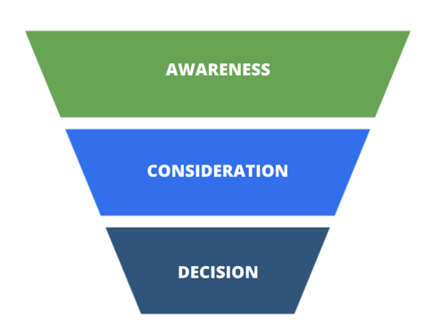 Buyers Journey