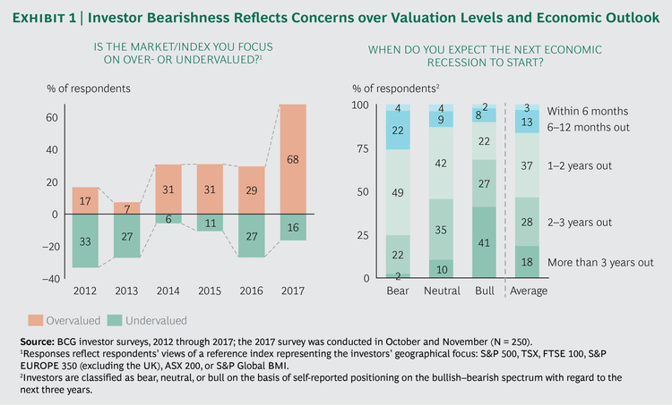 Increasingly+Bearish+Investors