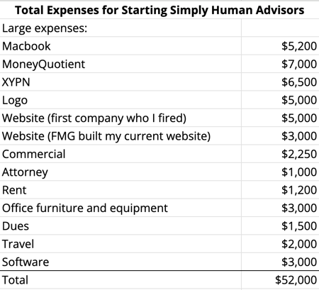 Simply Human Advisors Expenses