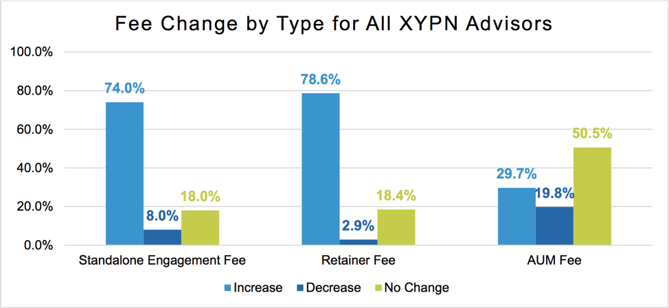 Fee Change By Type for All XYPN Advisors