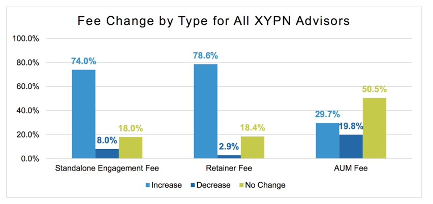 Fee Change by Type
