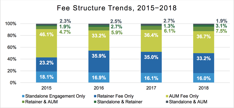 Fee Structure Trends 2015-2018