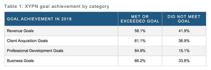 Goal Achievement by Category 1