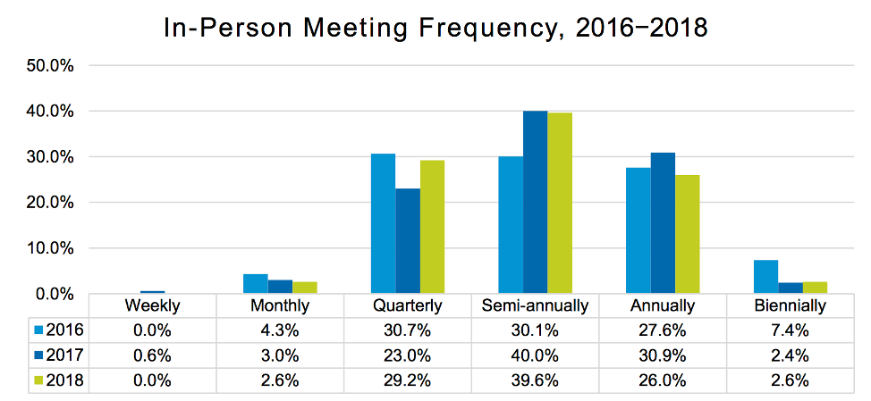 In-Person Meeting Frequency