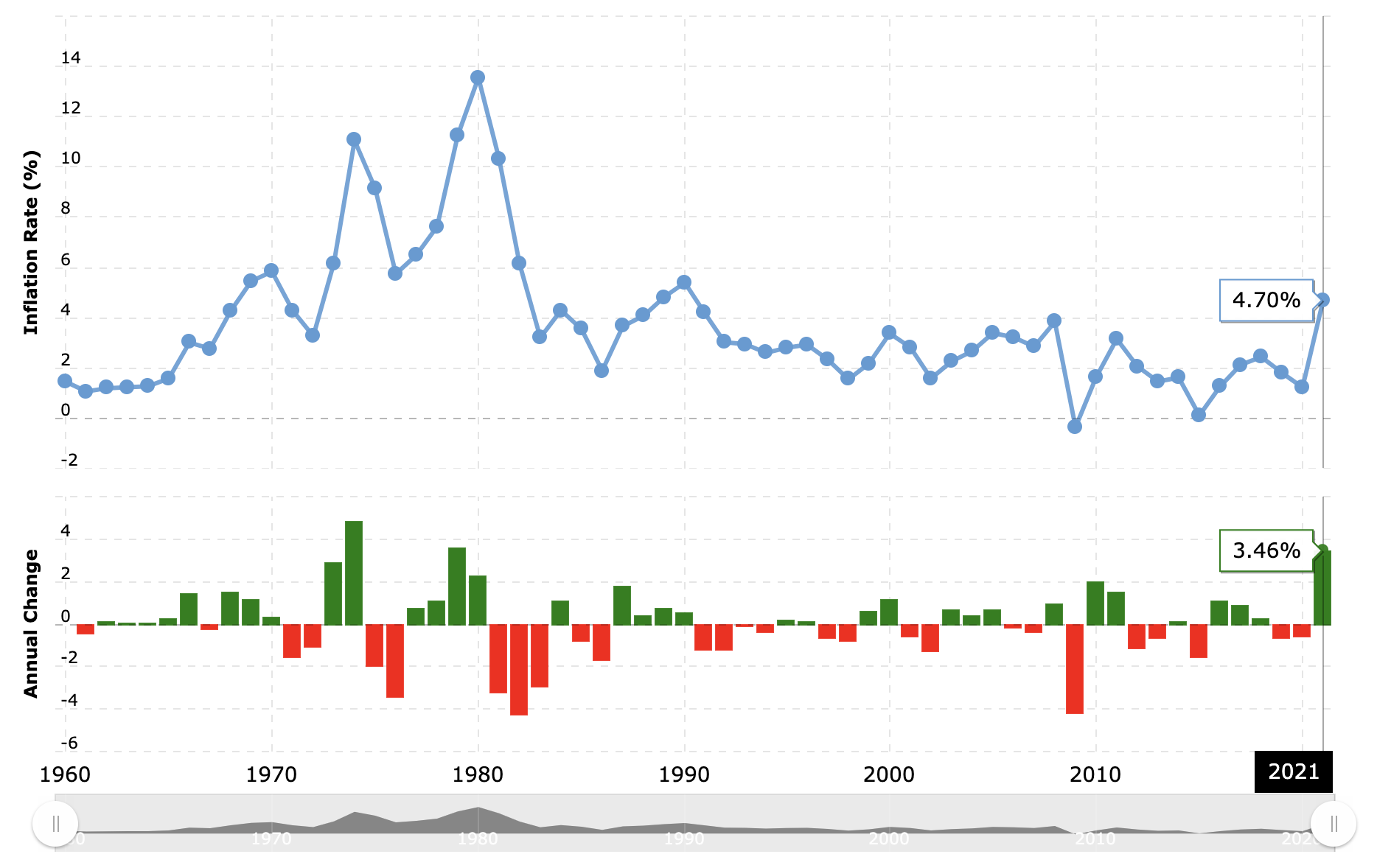 Inflation rose to 11.05 percent in 1974 and 13.55 percent in 1980.