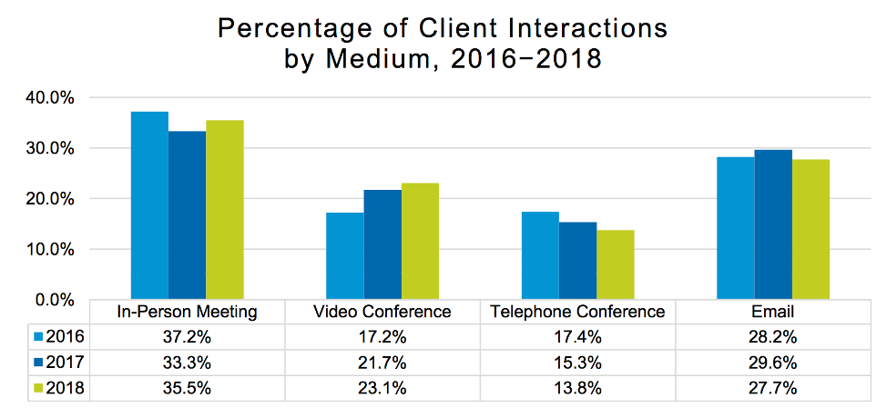 Percentage of Client Interactions