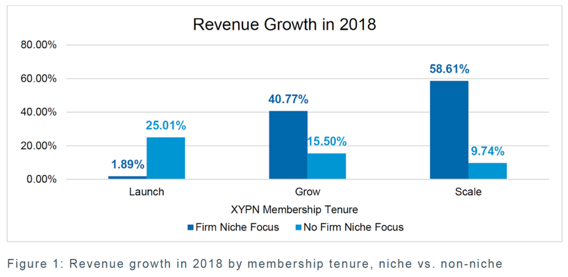 Revenue Growth in 2018