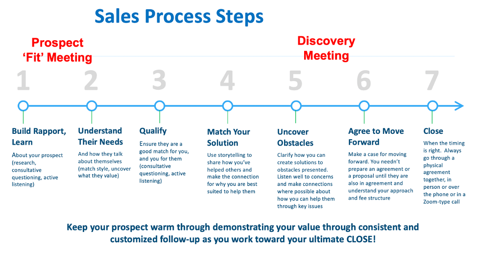 Sales Process Steps