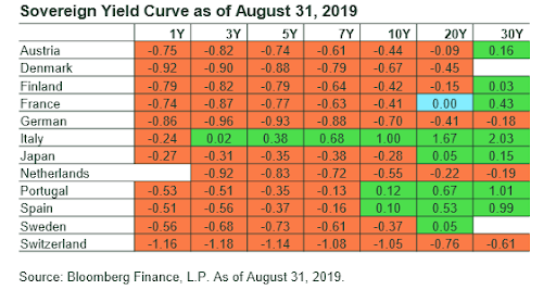 Sovereign Yield Curve