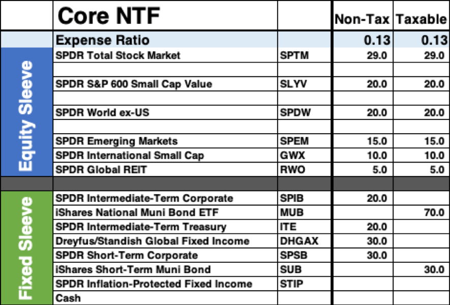 XYIS Core NTF