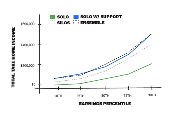 XYVA+ Solo vs. Solo w Support