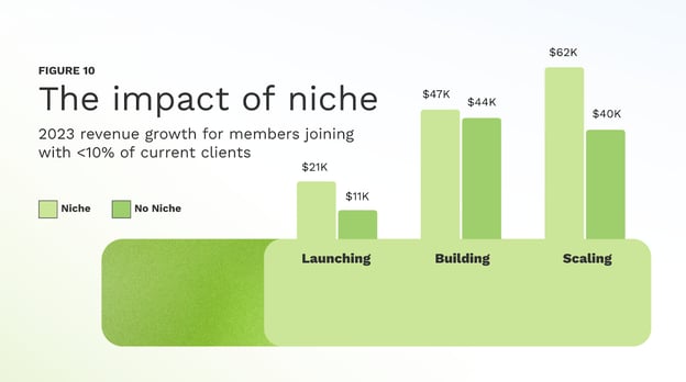 advisor-revenue-growth-niche-vs-no-niche