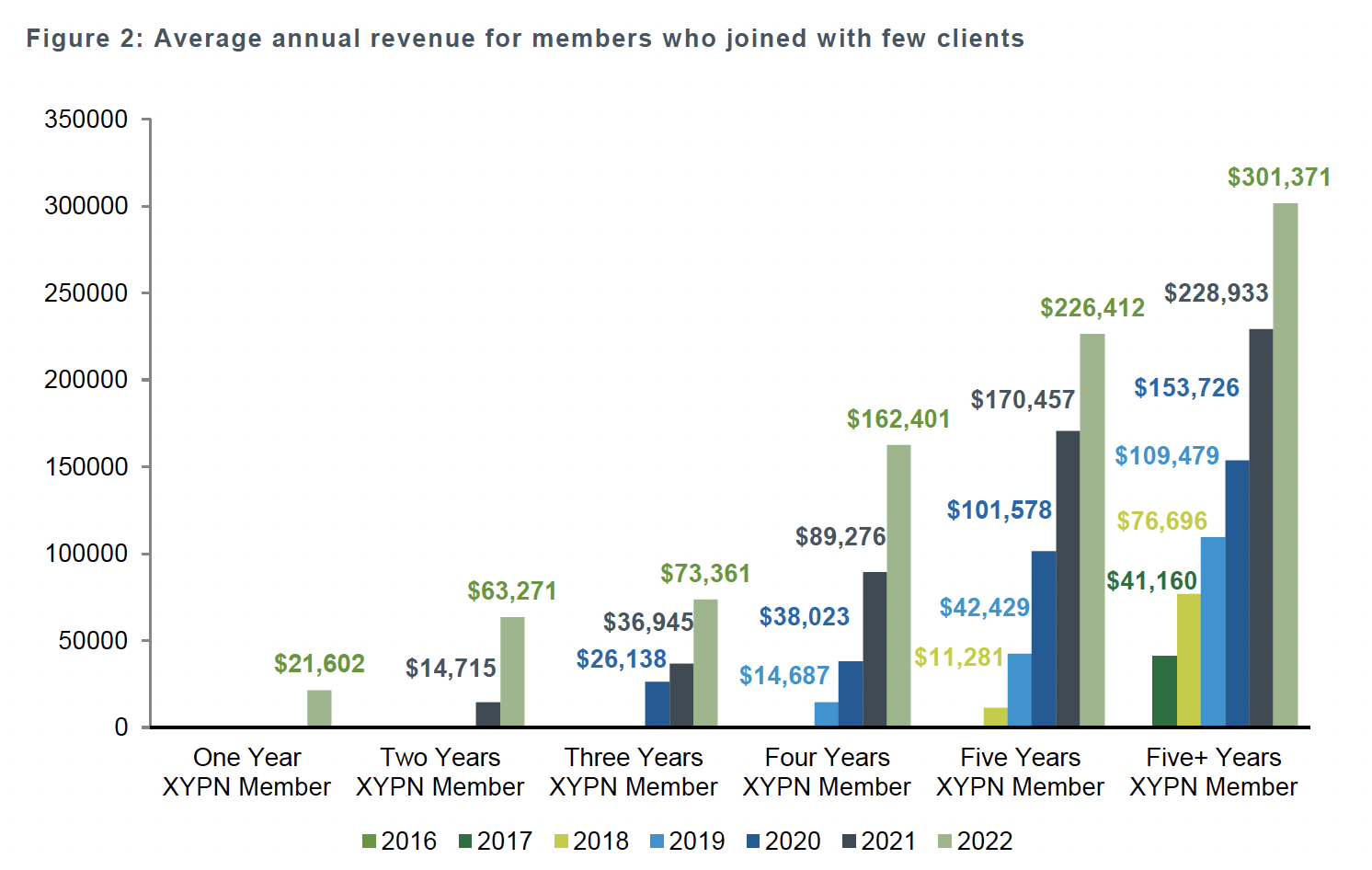 Average Annual Revenue for Members Who Joined With Few Clients