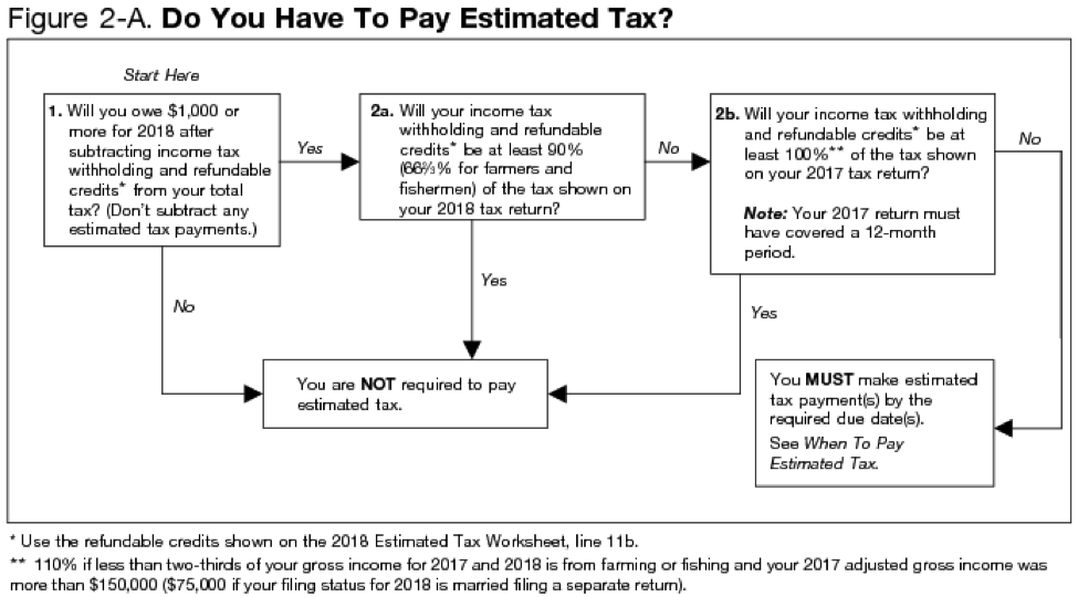 Estimated Tax Flowchart