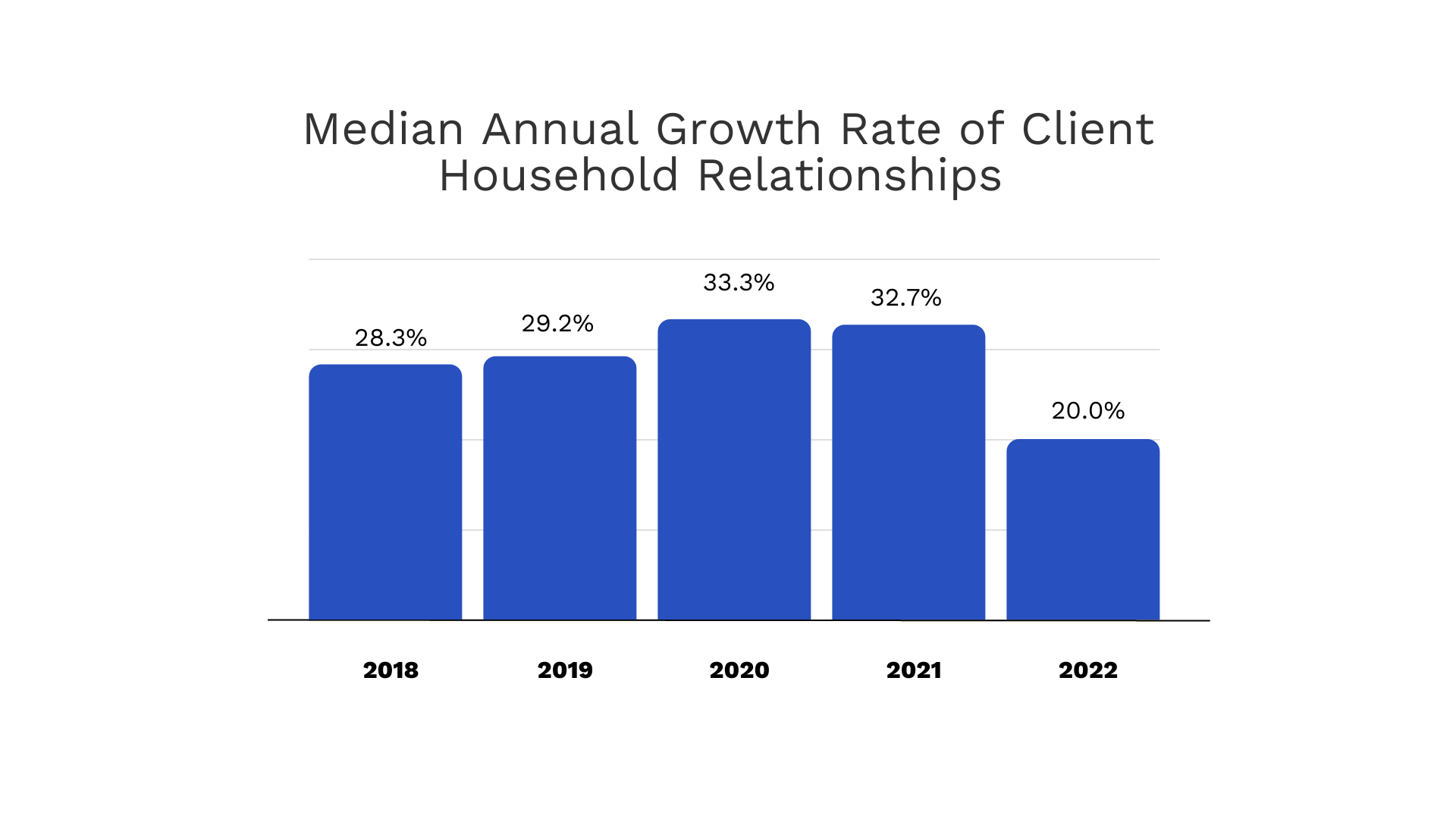 Median Annual Growth Rate of Client Household Relationships since 2018