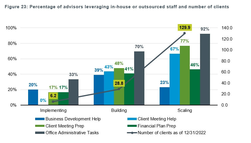 Percentage of Advisors Leveraging In-House or Outsourced Staff and Number of Clients