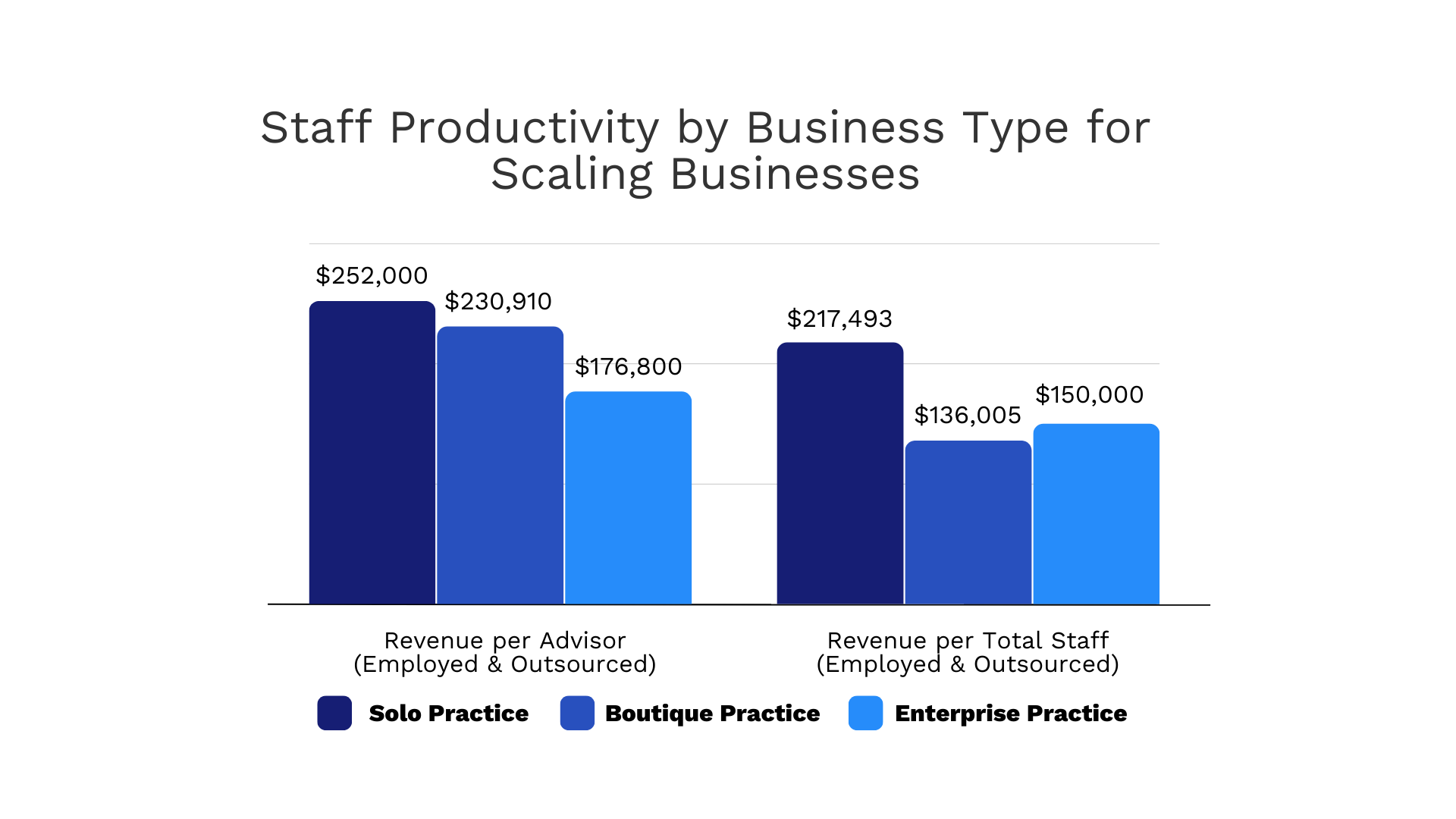 Staff productivity by business type for Scaling businesses