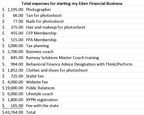 Total Expenses for Eden Financial