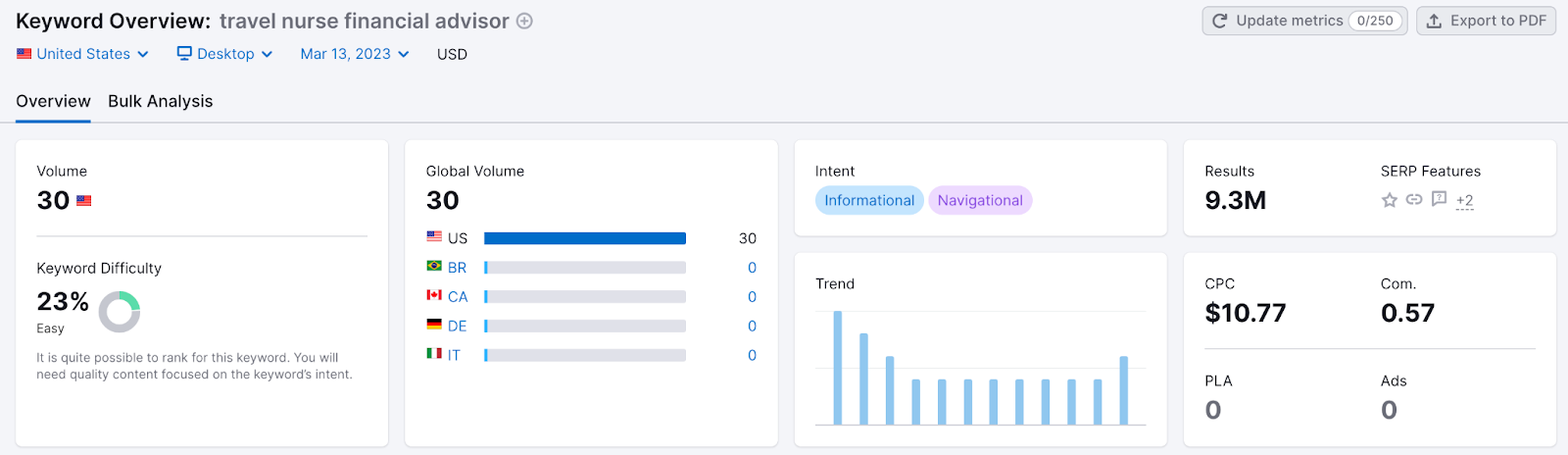 Keyword Overview- travel nurse financial advisors