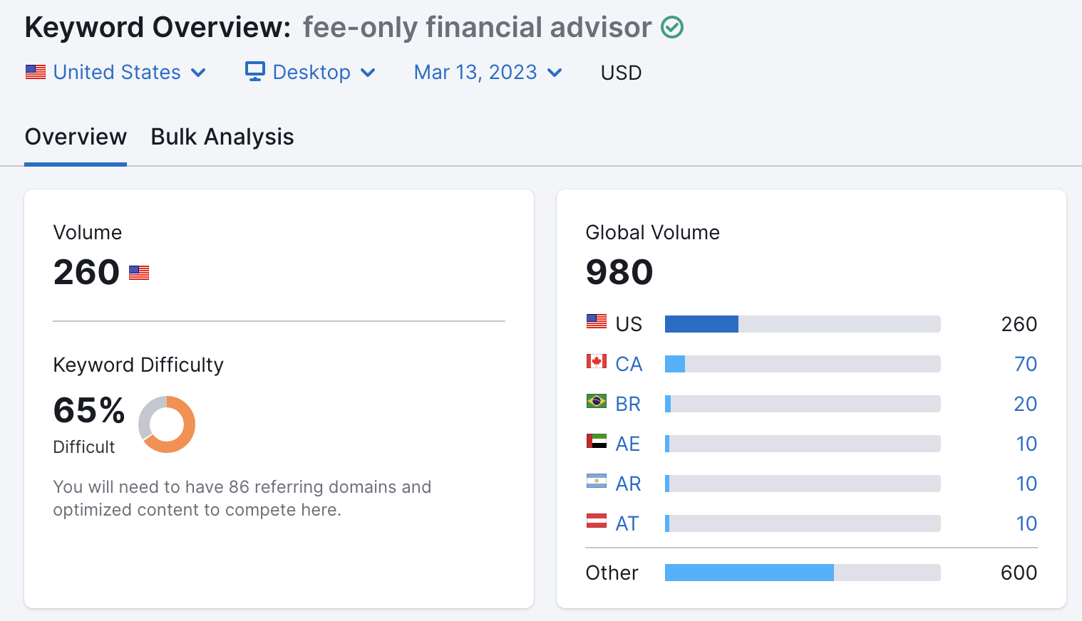 Keyword Overview-fee-only financial advisor