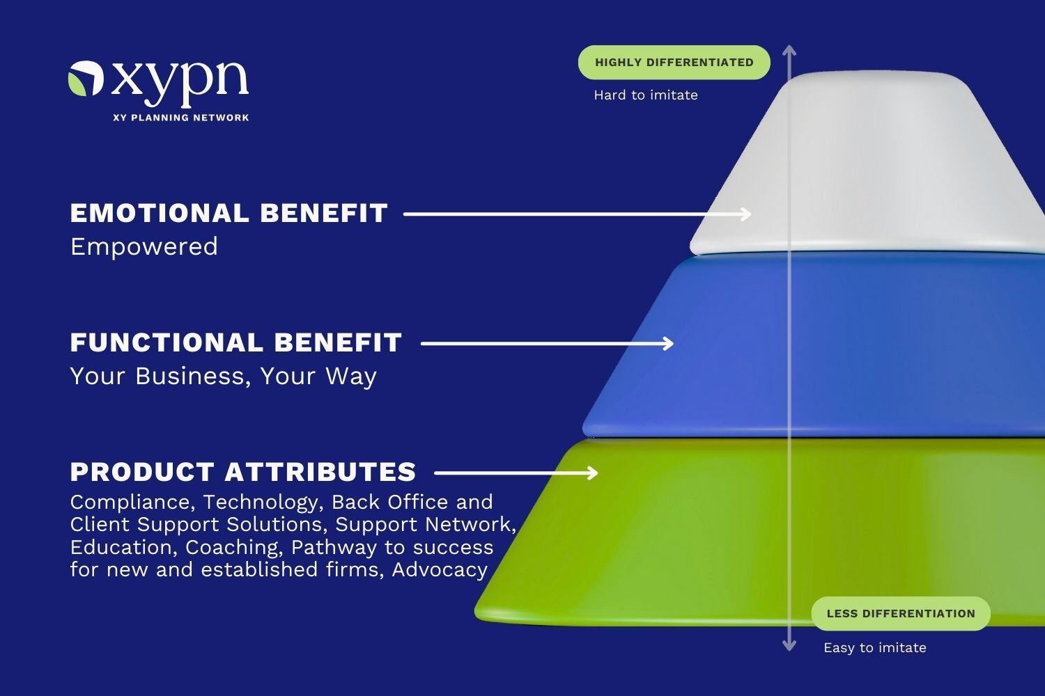 XYPN Brand Pyramid Example
