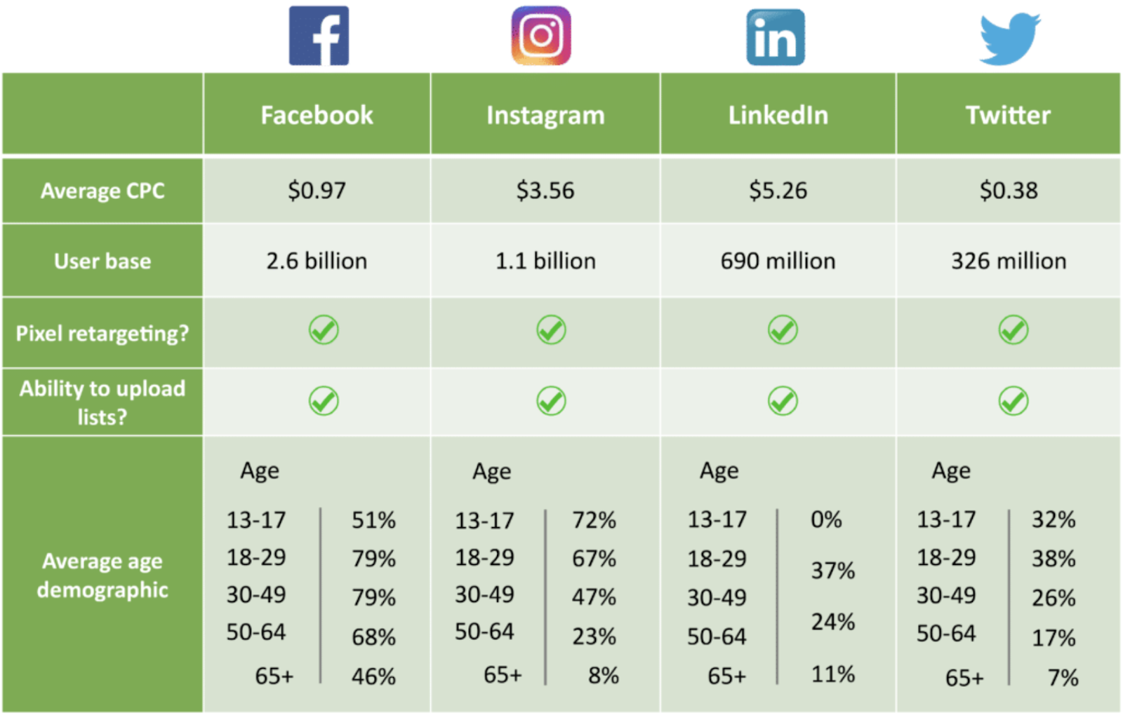 Social media comparison table by Average CPC, user base, pixel retargeting, list uploads, and age distribution