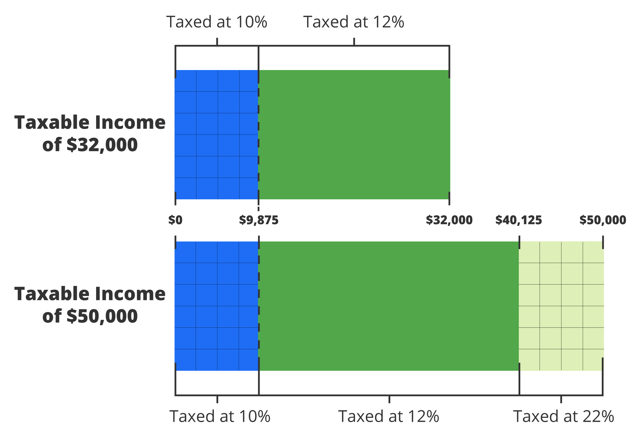 XYPN Blog Taxable Income Chart Graphic