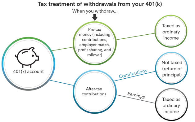 Tax treatment of withdrawals from your 401(k)