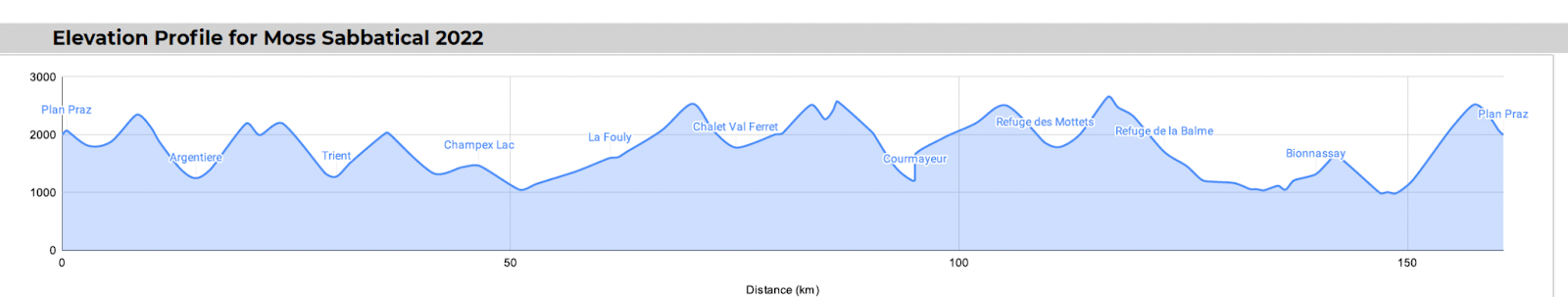 TMB Elevation Profile