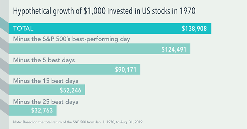 Hypothetical growth of $1,000 invested in US stocks in 1970