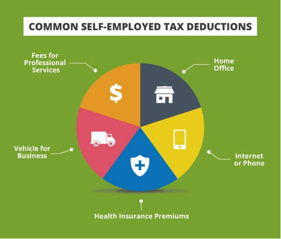  Common self-employed tax deductions.